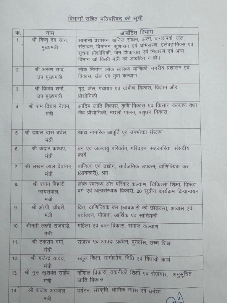 मुख्यमंत्री श्री साय ने श्री गजेंद्र यादव, श्री गुरु खुशवंत साहेब एवं श्री राजेश अग्रवाल को दी शुभकामनाएँ